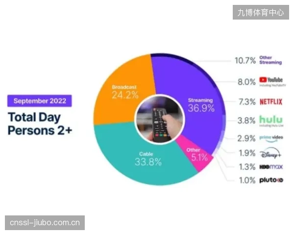 尼尔森数据显示：2024年体育纪录片流媒体观看时长达169.37亿分钟，故事性内容成为社交引爆点